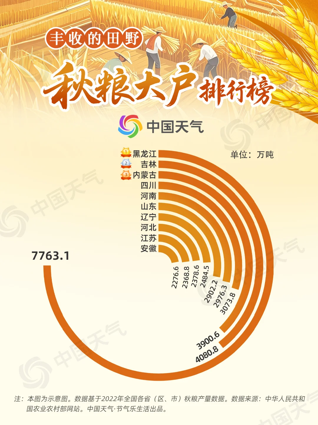 ?秋分望秋实！全国秋收地图超全版