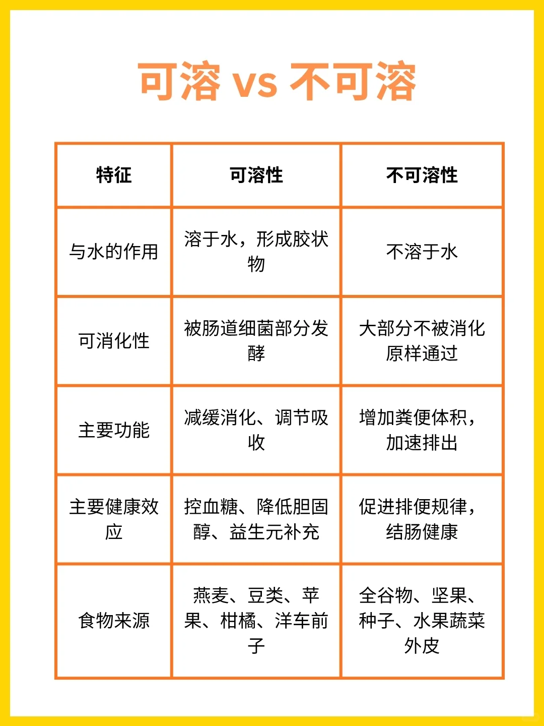 可溶?不可溶❗一篇看懂膳食纤维