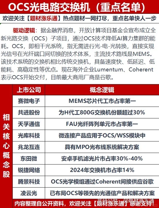 ocs光电路交换机
