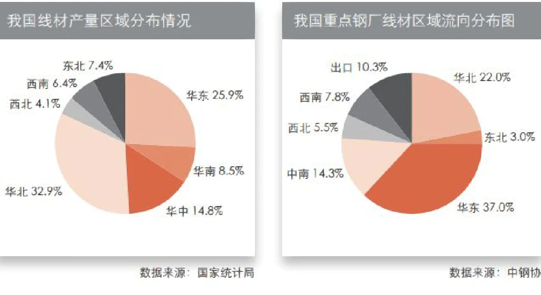 一起研究?钢材市场
