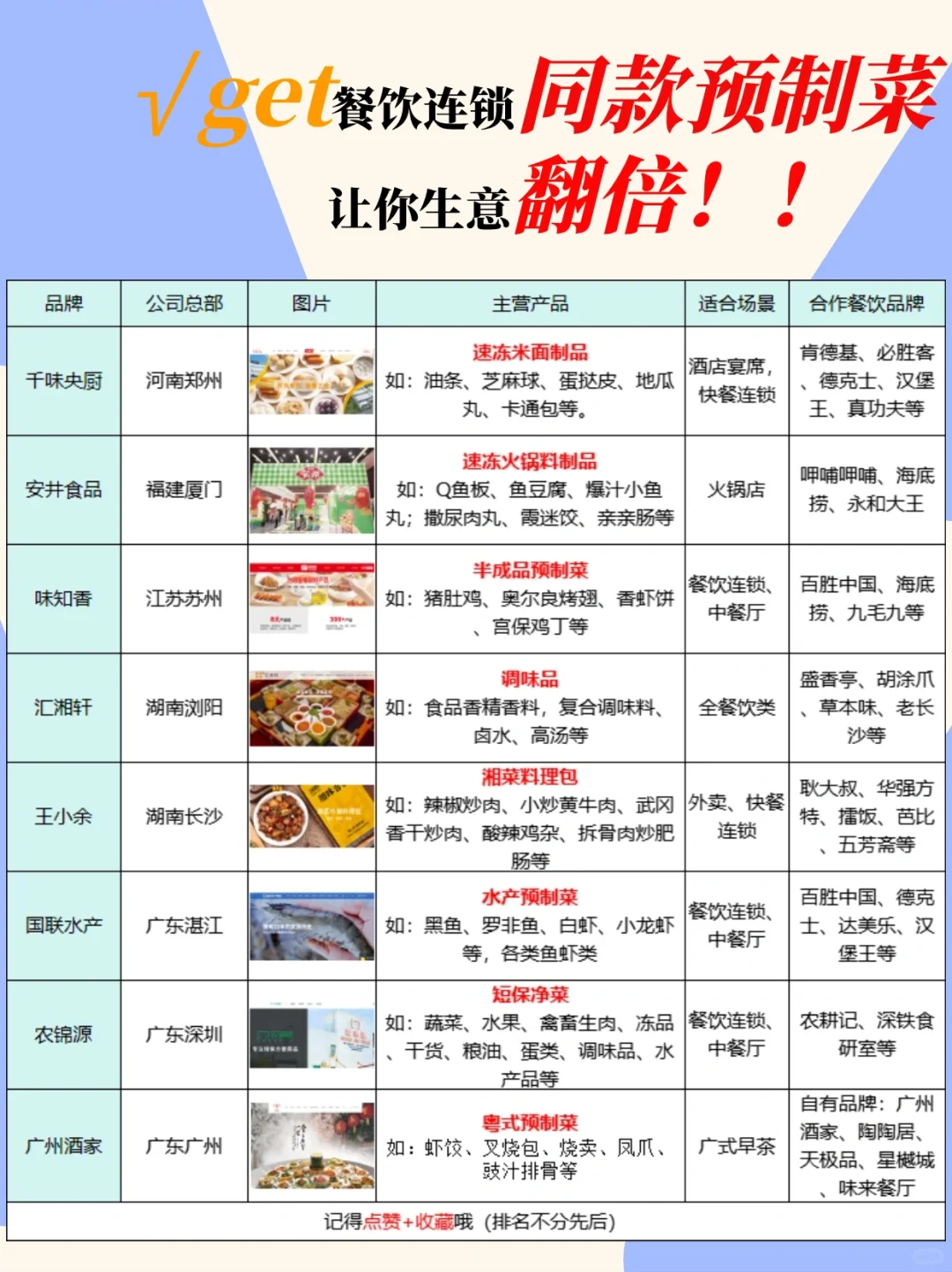?做餐饮必看!8家预制菜供应商大揭秘!