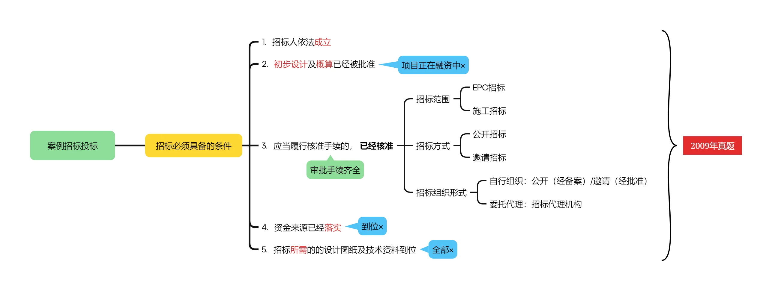 25案例分析-近15年招投标知识点