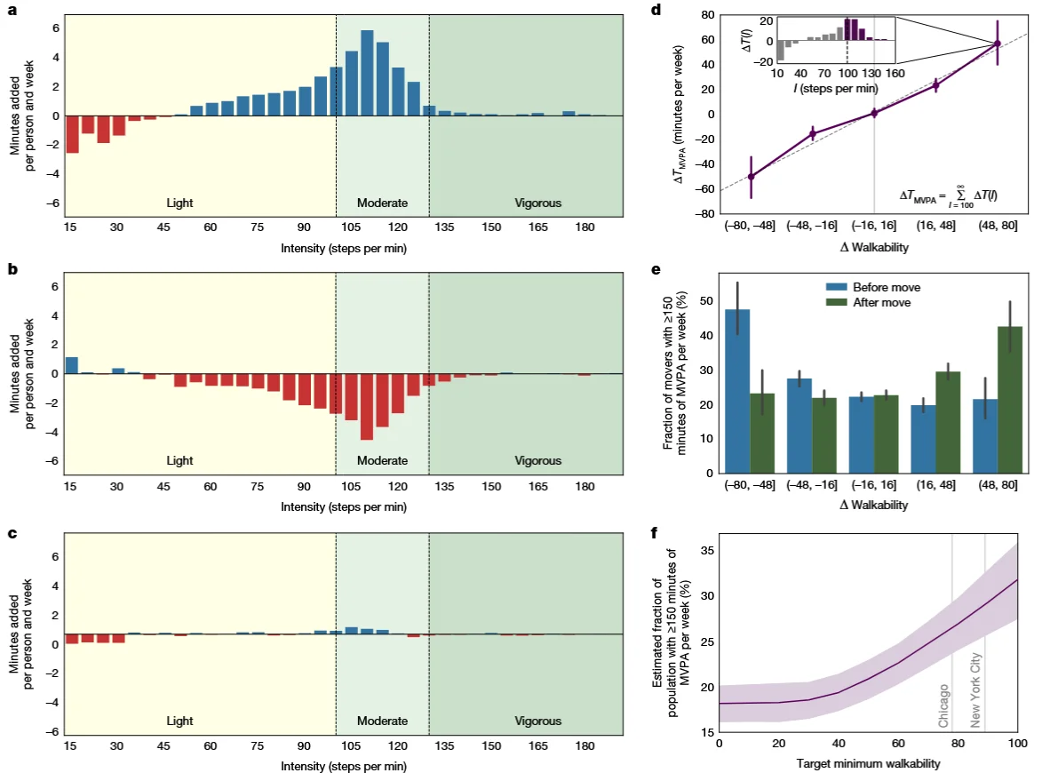nature | 全国性自然实验：环境与身体活动