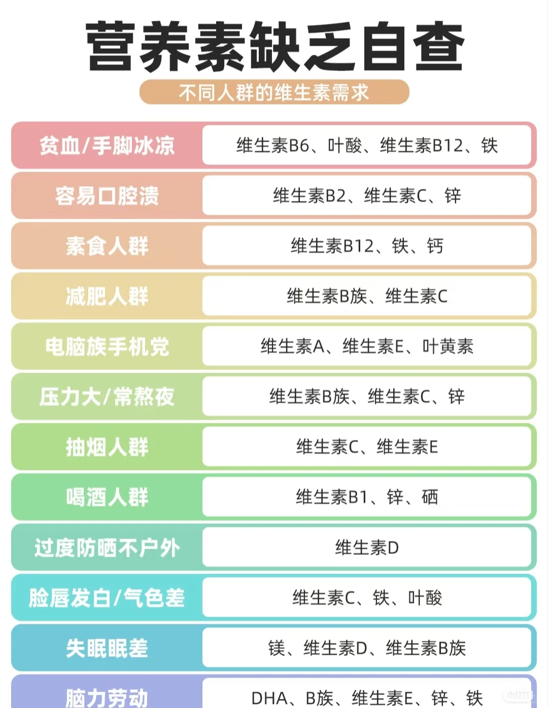 营养素缺乏自查、不同人群的维生素需求