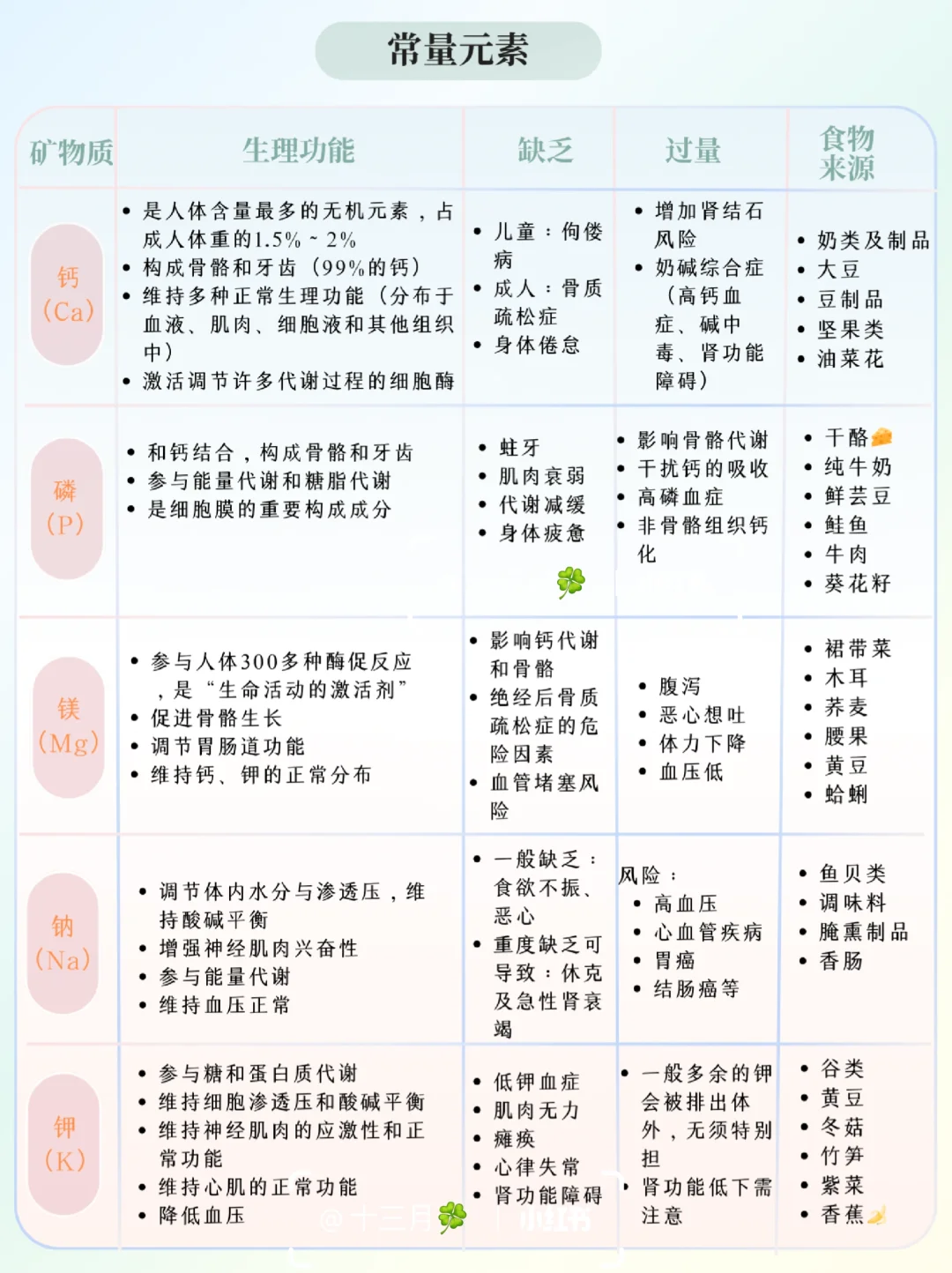 人体七大营养素-矿物质