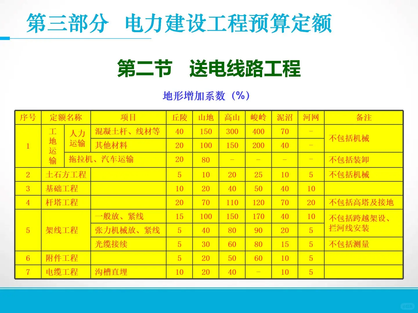 电力设施工程造价员完整版109页