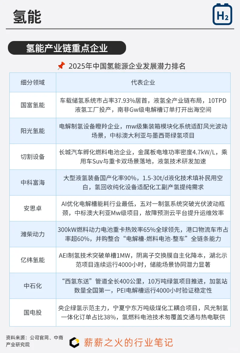 一天吃透一条产业链：NO.14 氢能产业链