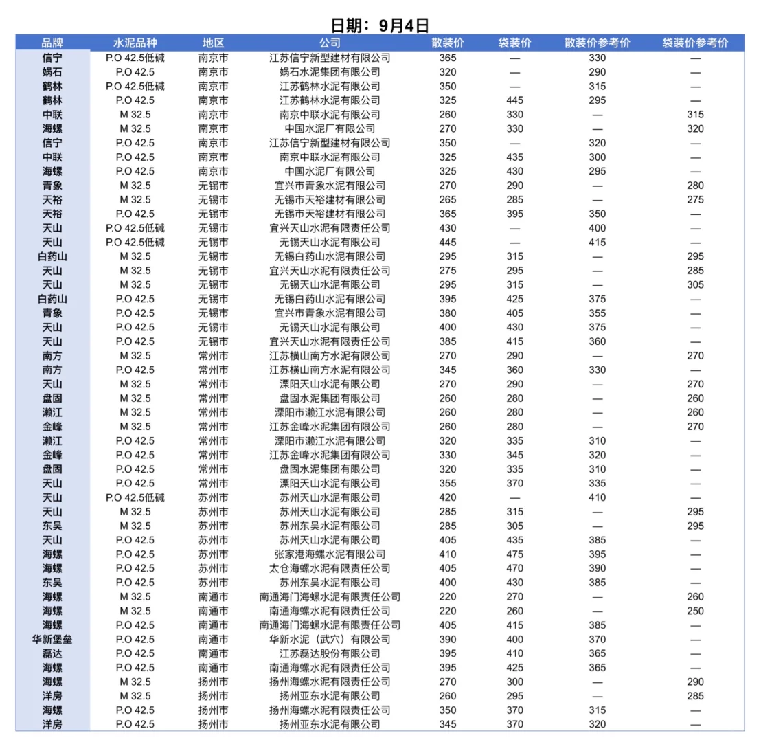 聚焦2025.9.4日江苏、上海、浙江地区水泥价格
