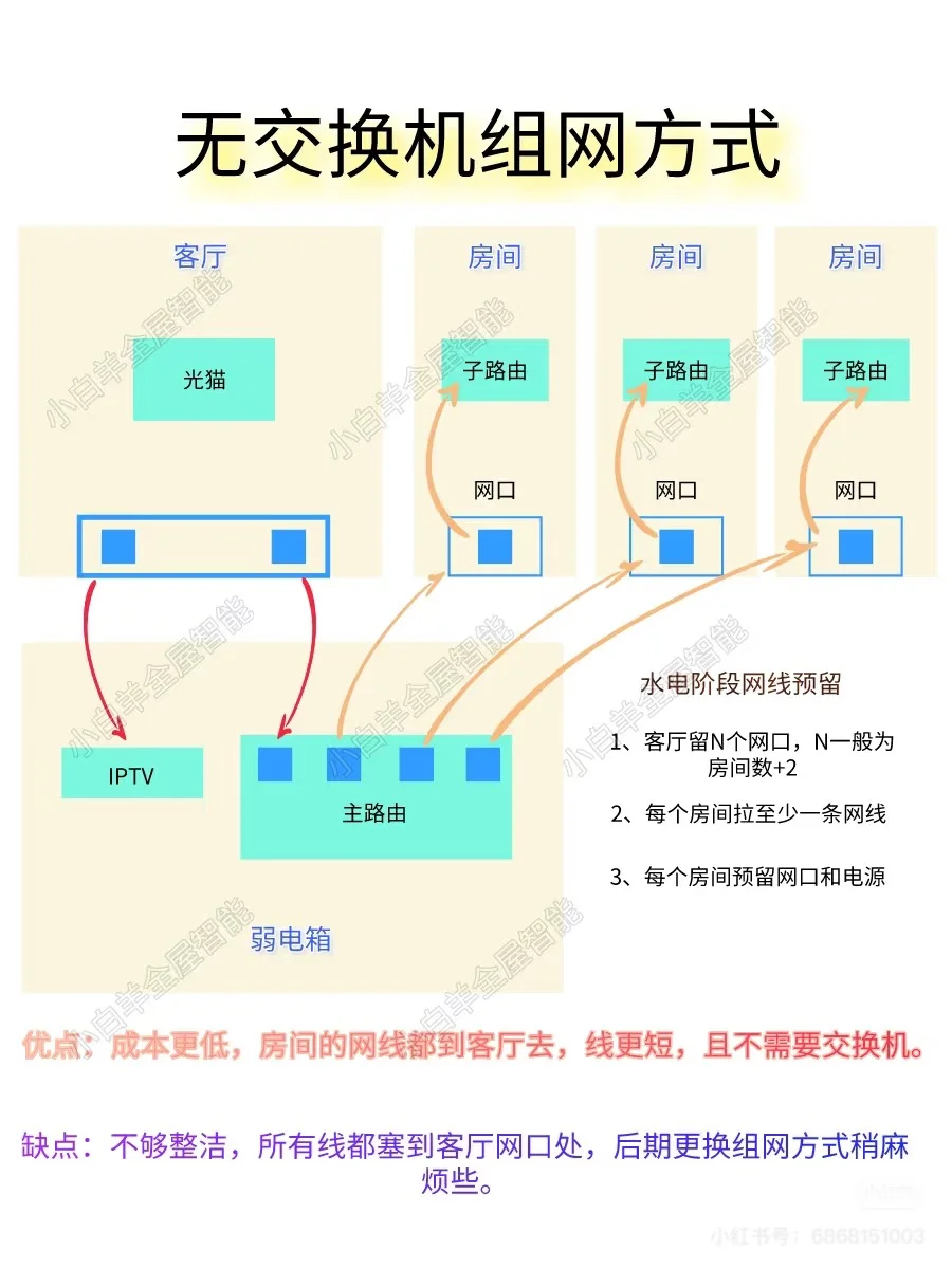 全屋wifi （有线mesh组网）
