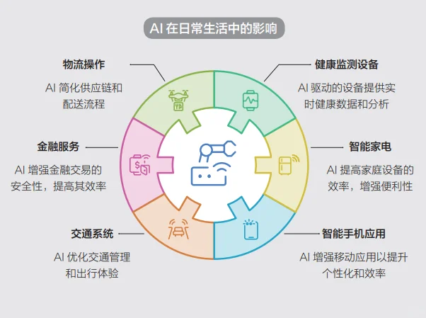 穿戴设备中的AI，智能手环能有多智能？