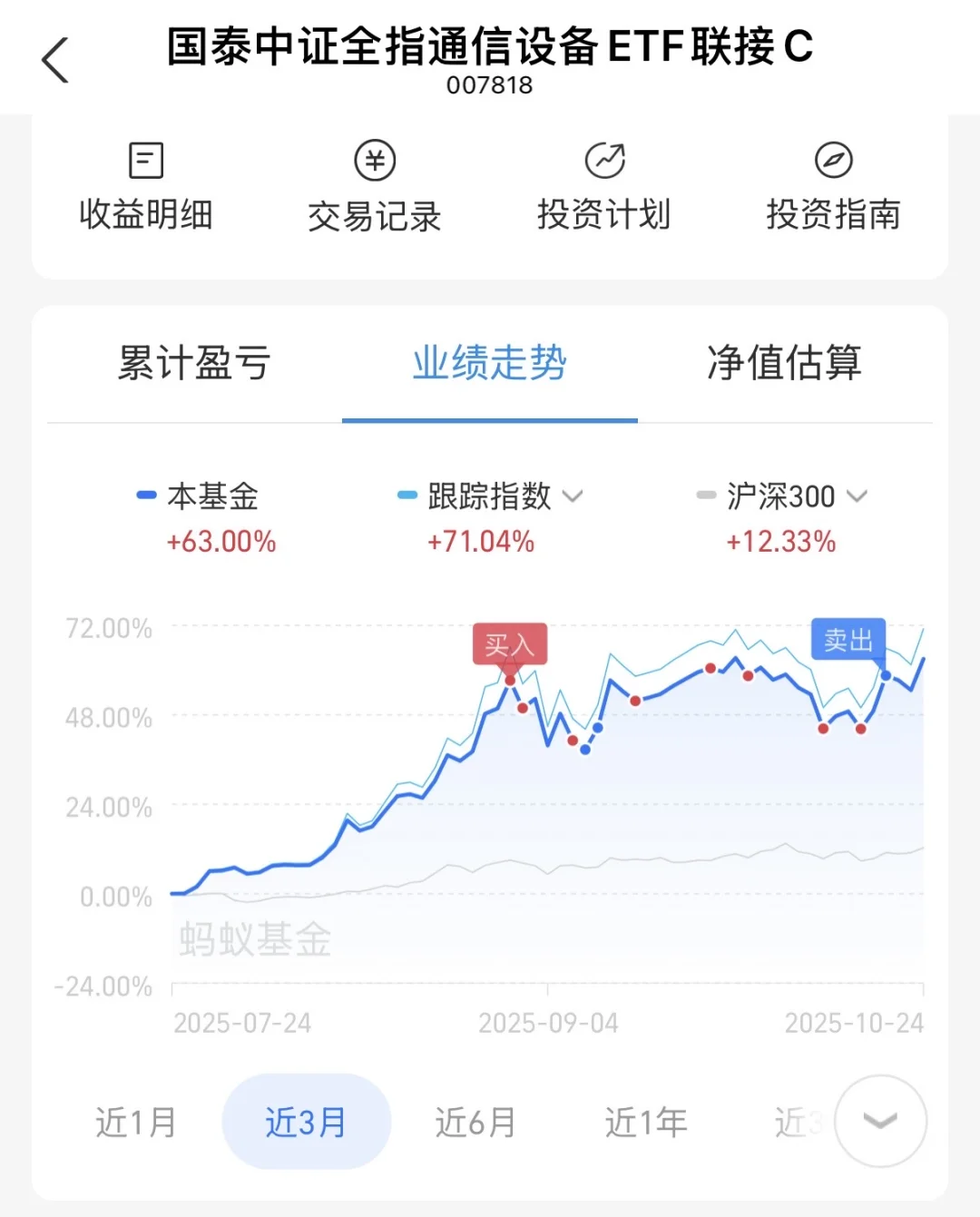 好消息：通信涨了 坏消息：我卖了 通信我c❗️