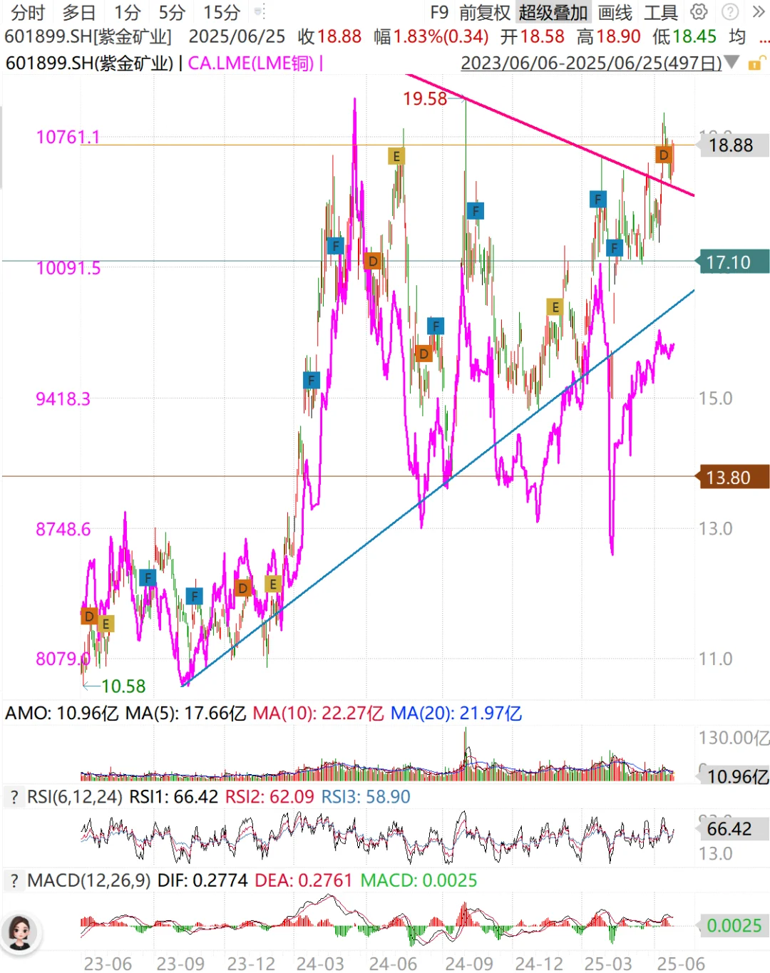 紫金矿业将要再度起飞