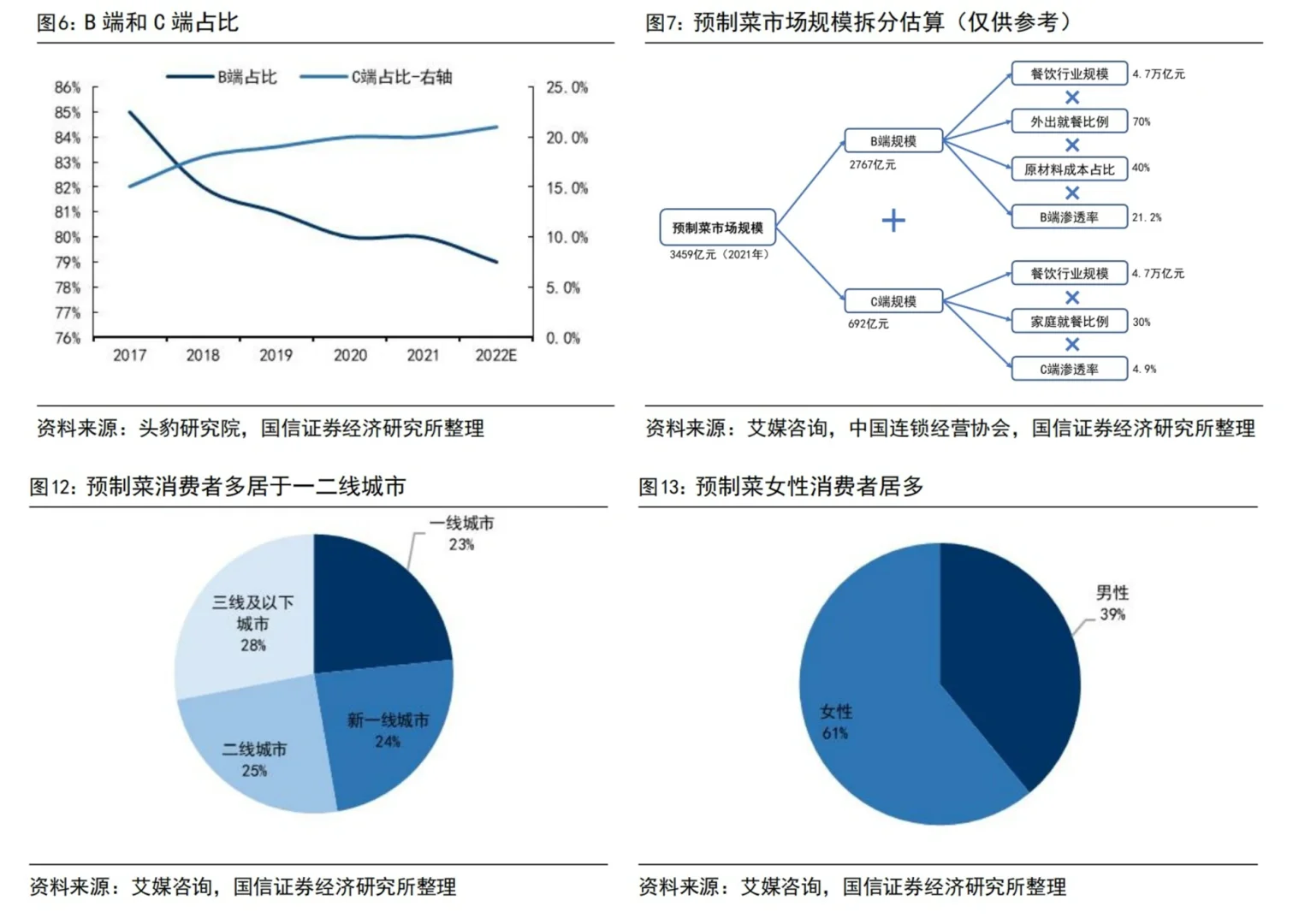 行业深度分析｜2023最新预制菜专题报告总结