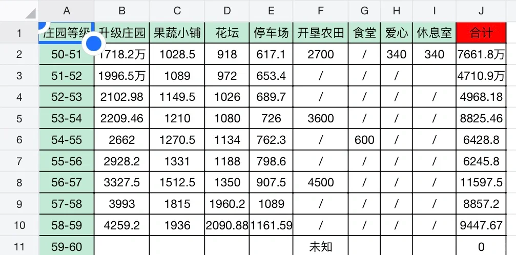 ❗️一图看懂庄园作物种植收益