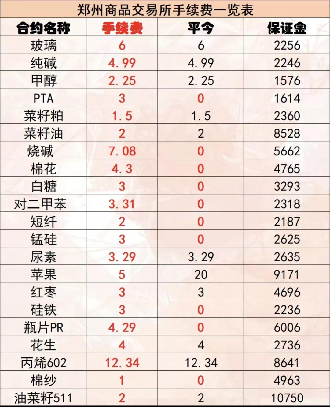 2025年10月29日期货手续费保证金一览表最新