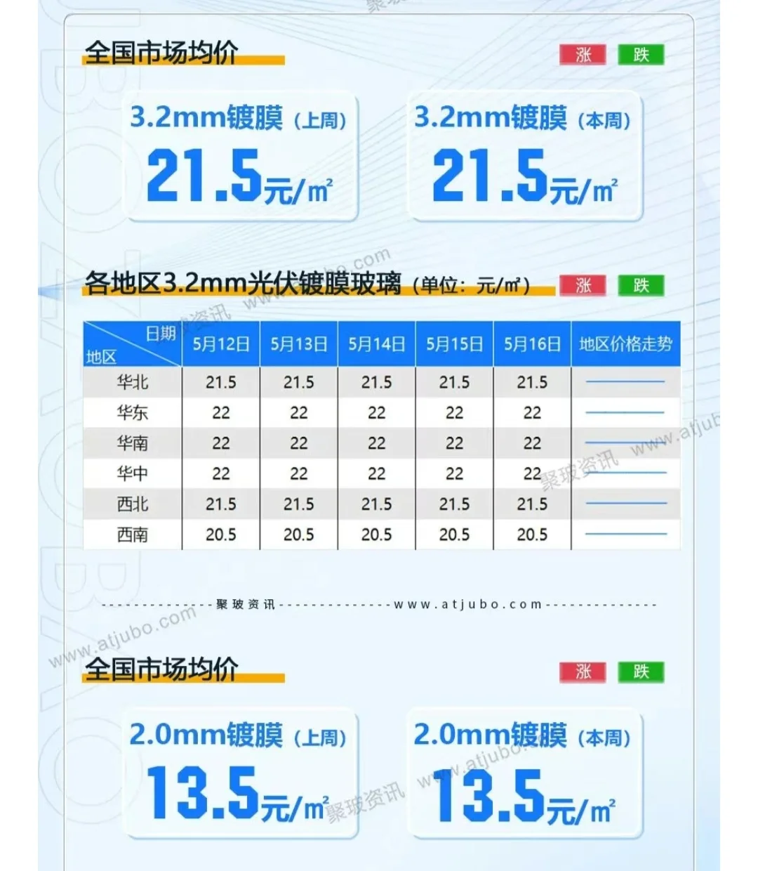 5月18日今日玻璃价格汇总