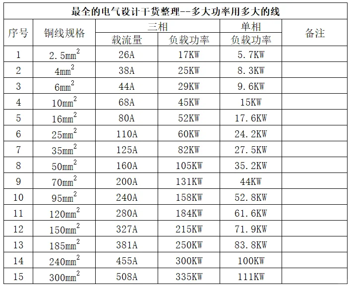 电气设计总结--多大用电负荷选多大的线缆！