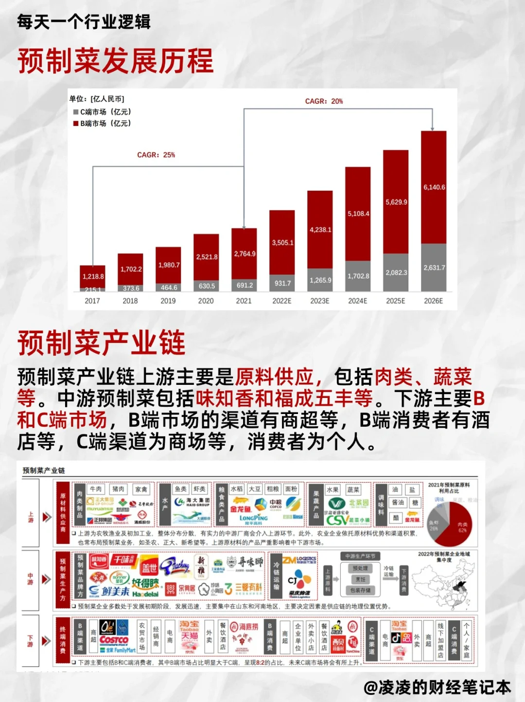 每天吃透一个行业逻辑｜No.13 预制菜