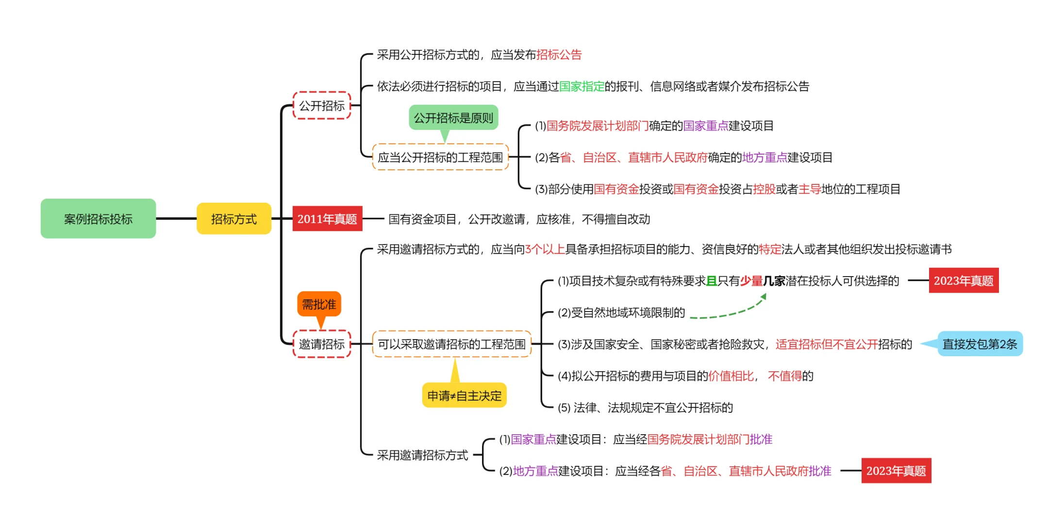 25案例分析-近15年招投标知识点