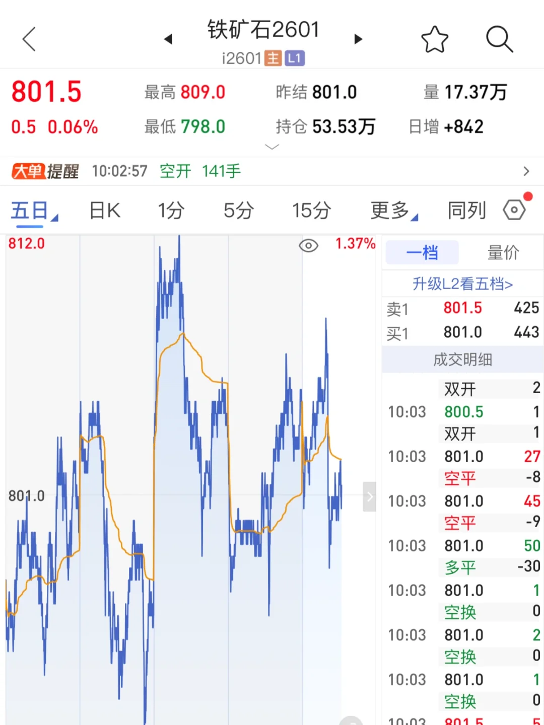铁矿石一直高位挣扎，始终不愿开启下跌趋势