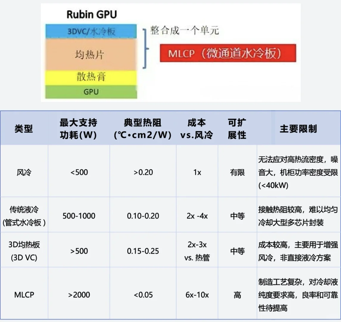 英伟达计划从Rubin开始采用MLCP散热方案