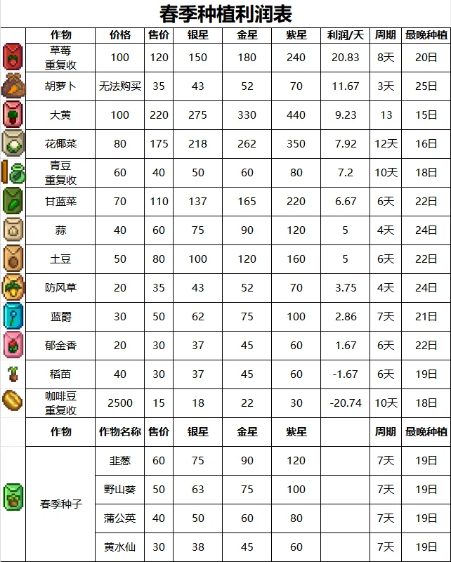 种什么作物挣钱-星露谷（合集）