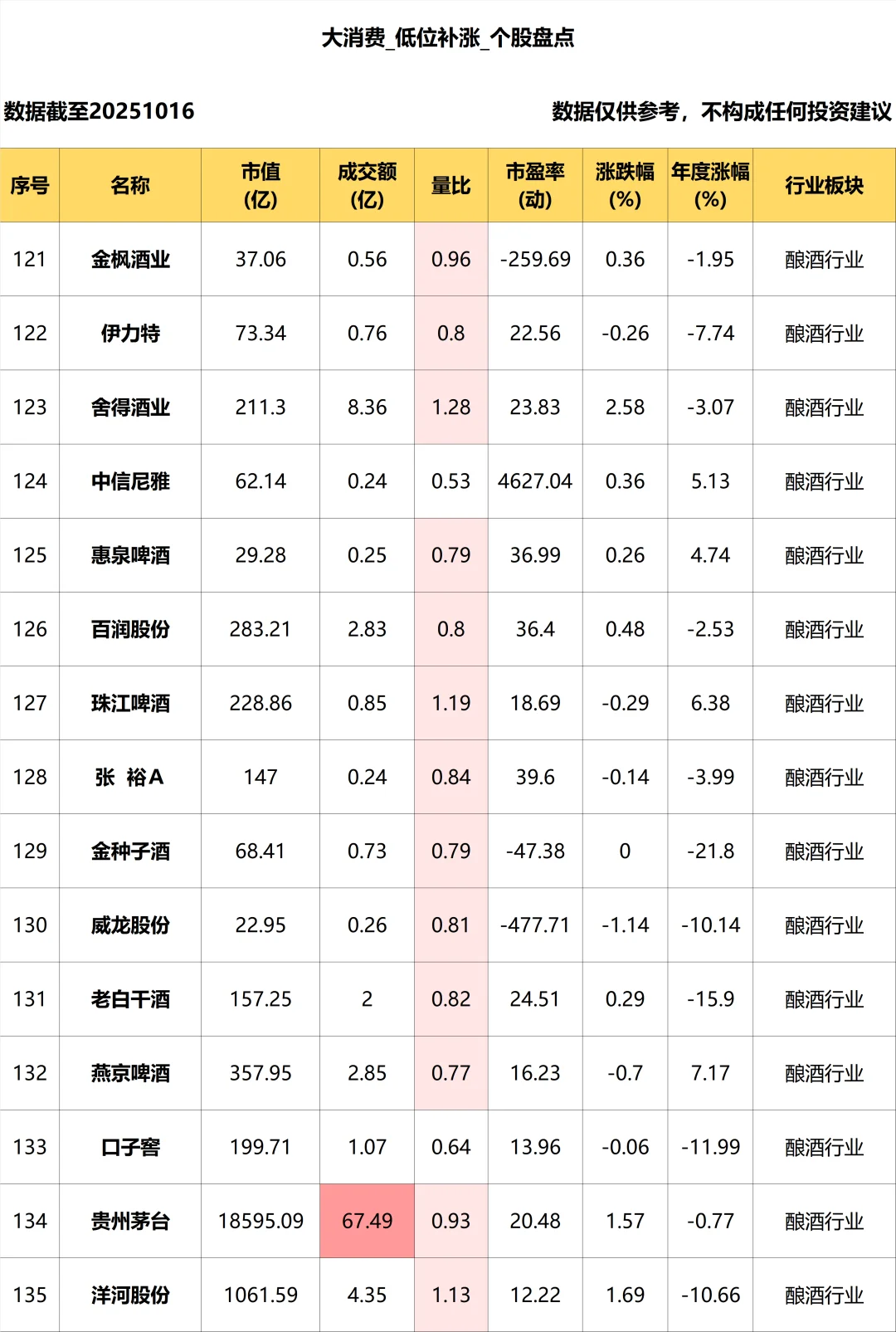 大消费_低位补涨个股盘点_10.16