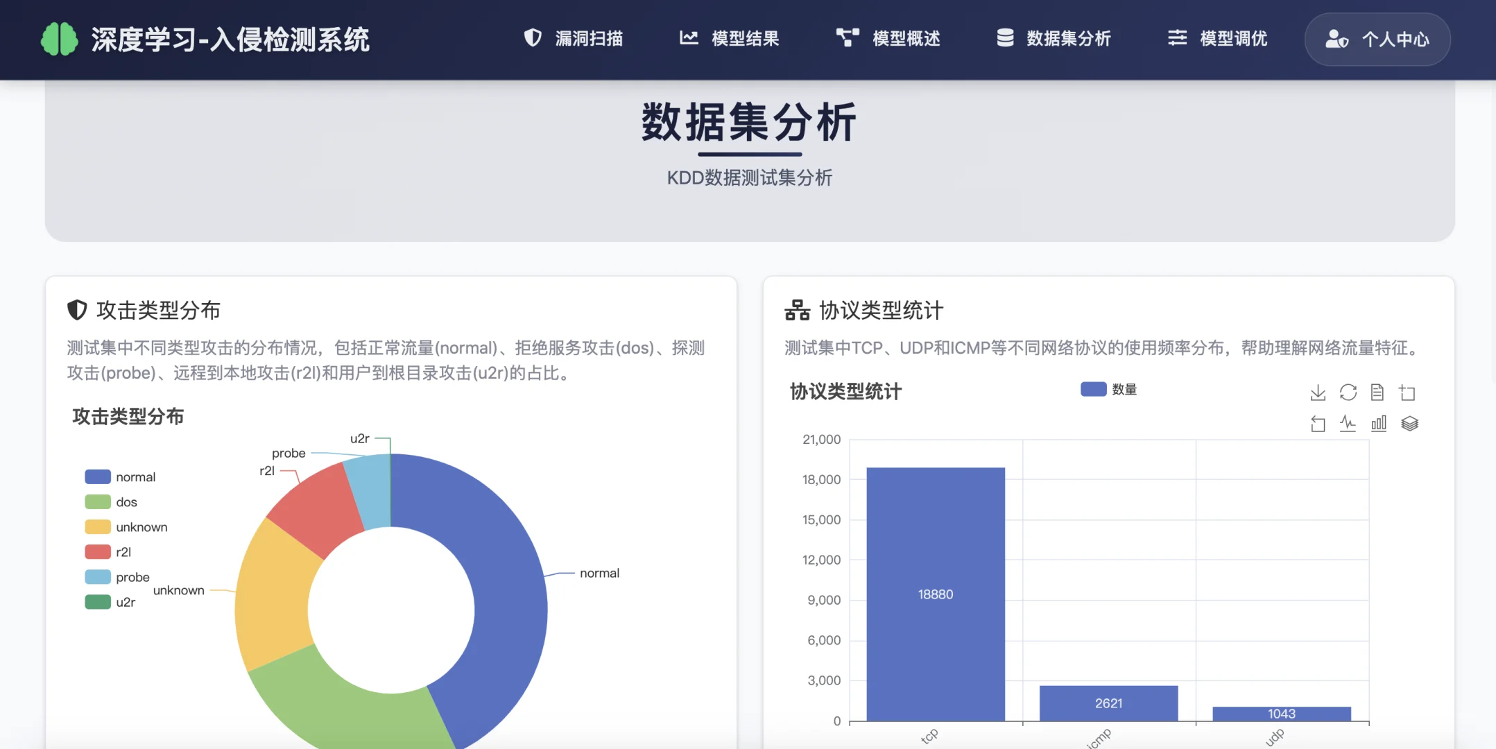 基于深度学习的入侵检测系统(源码+lw)