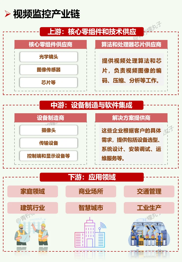 一天吃透一条产业链：No 56 视频监控