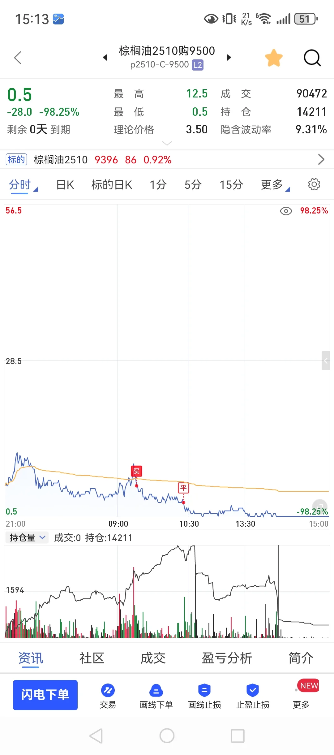 9月16，90w回本之路，大起大落又归零！