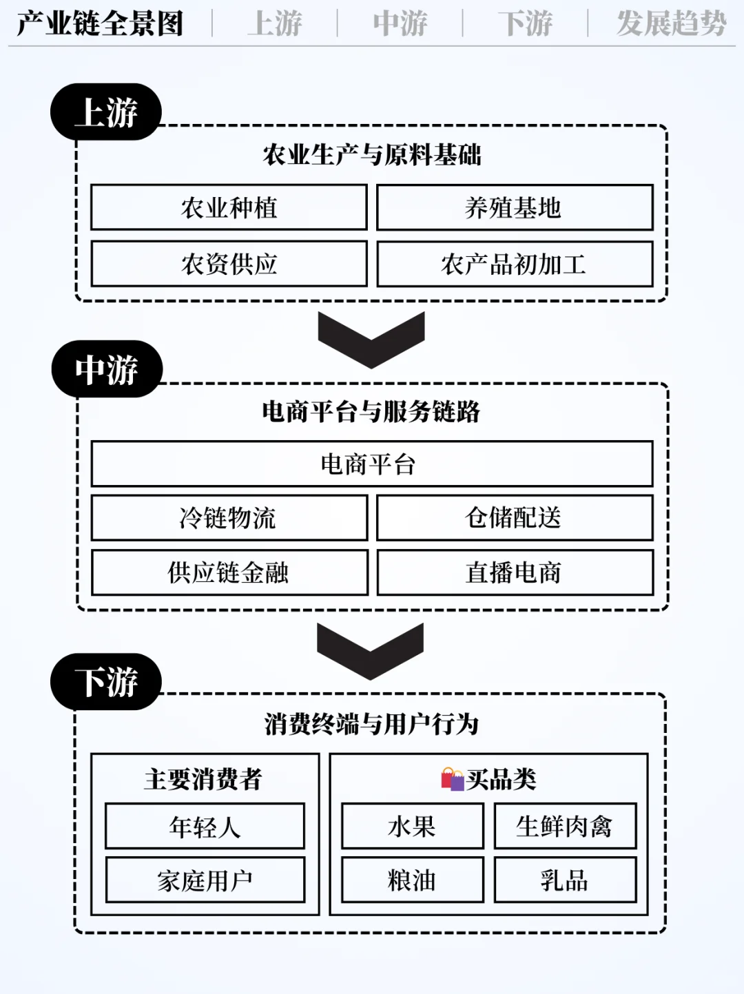 ❗️每天吃透一条产业链|农产品电商 ?