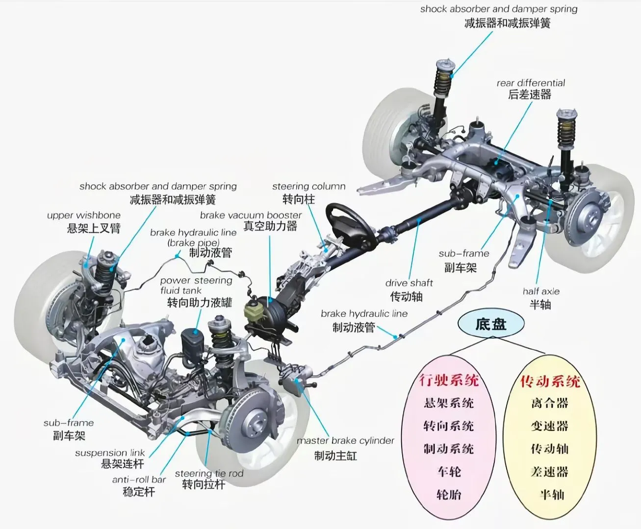 汽车底盘总成结构图