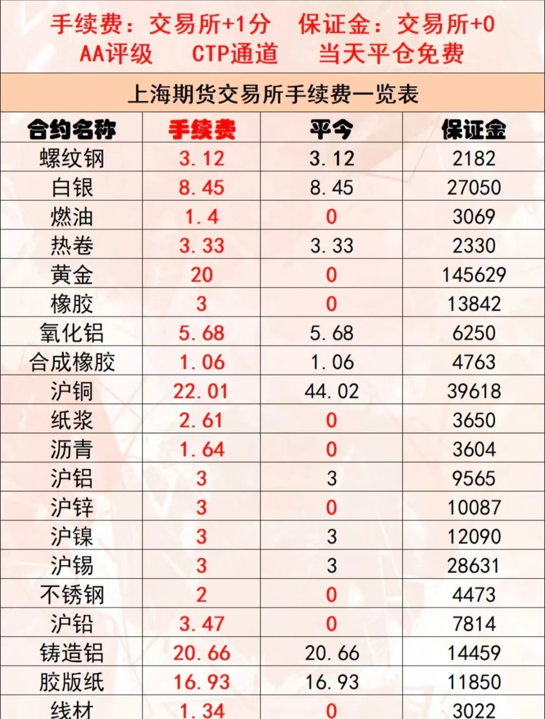 2025年10月29日期货手续费保证金一览表最新