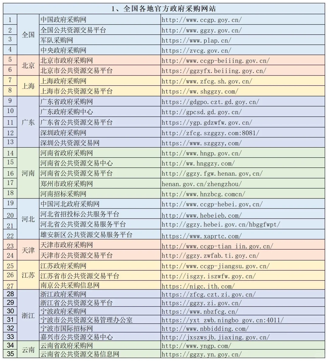 投标必备‼️各省市投标平台网址大全