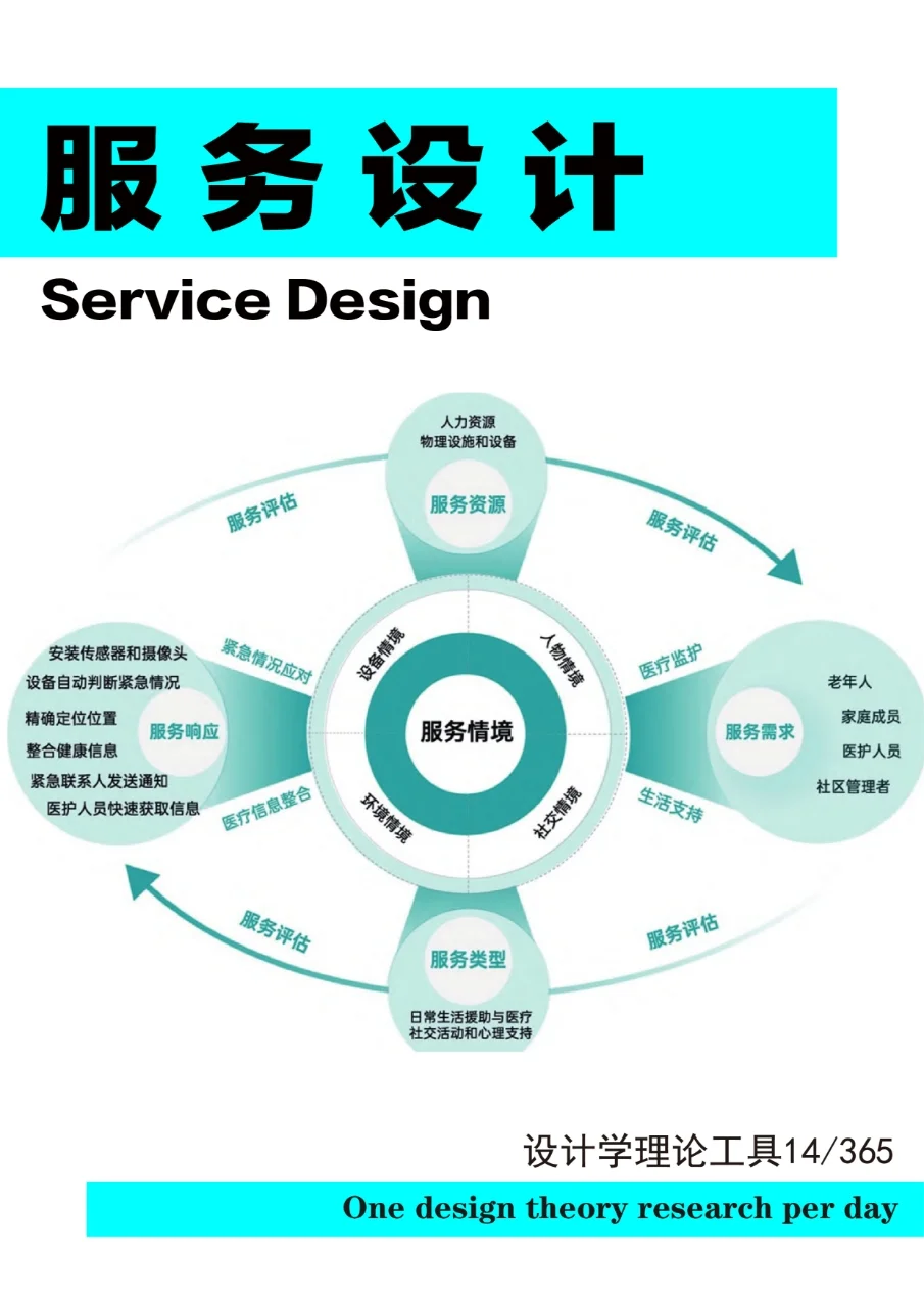 【设计学理论工具】：?服务设计