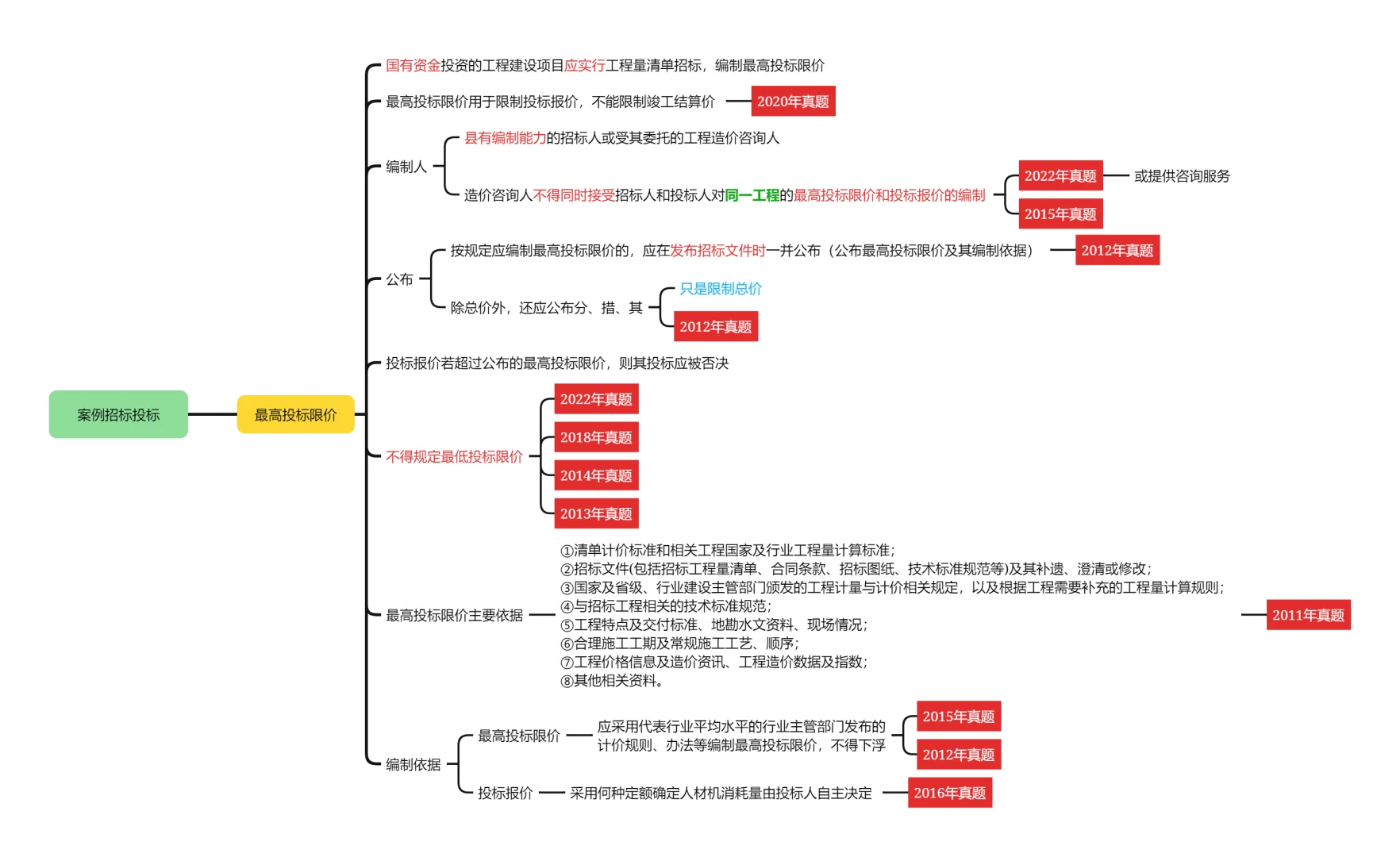 25案例分析-近15年招投标知识点