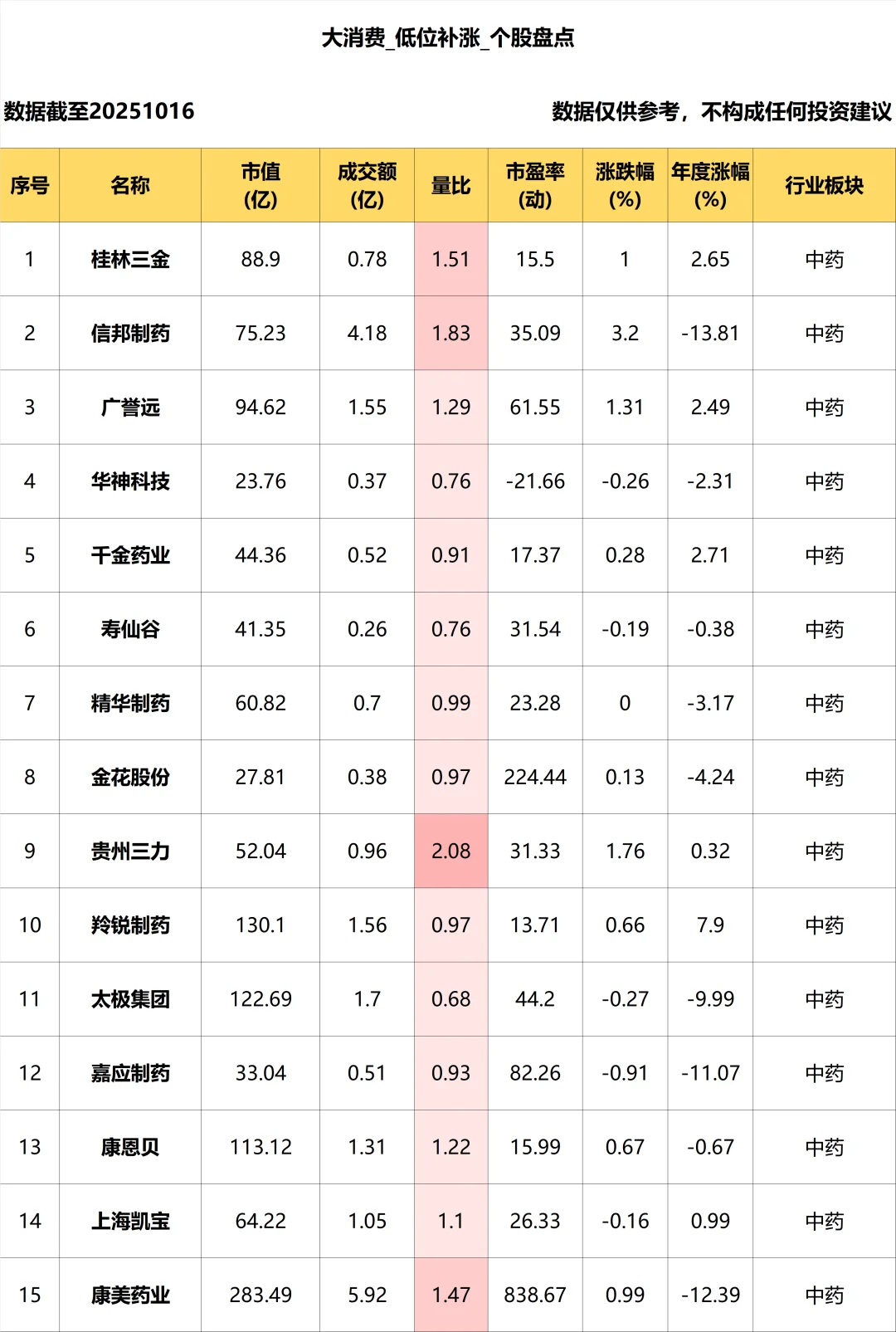 大消费_低位补涨个股盘点_10.16
