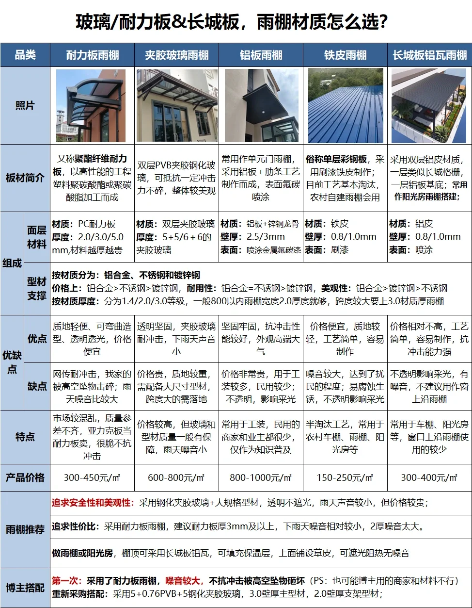 玻璃/耐力板&长城板,雨棚材质怎么选?