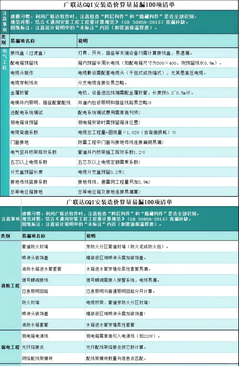 安装造价【广联达】易漏100项清单