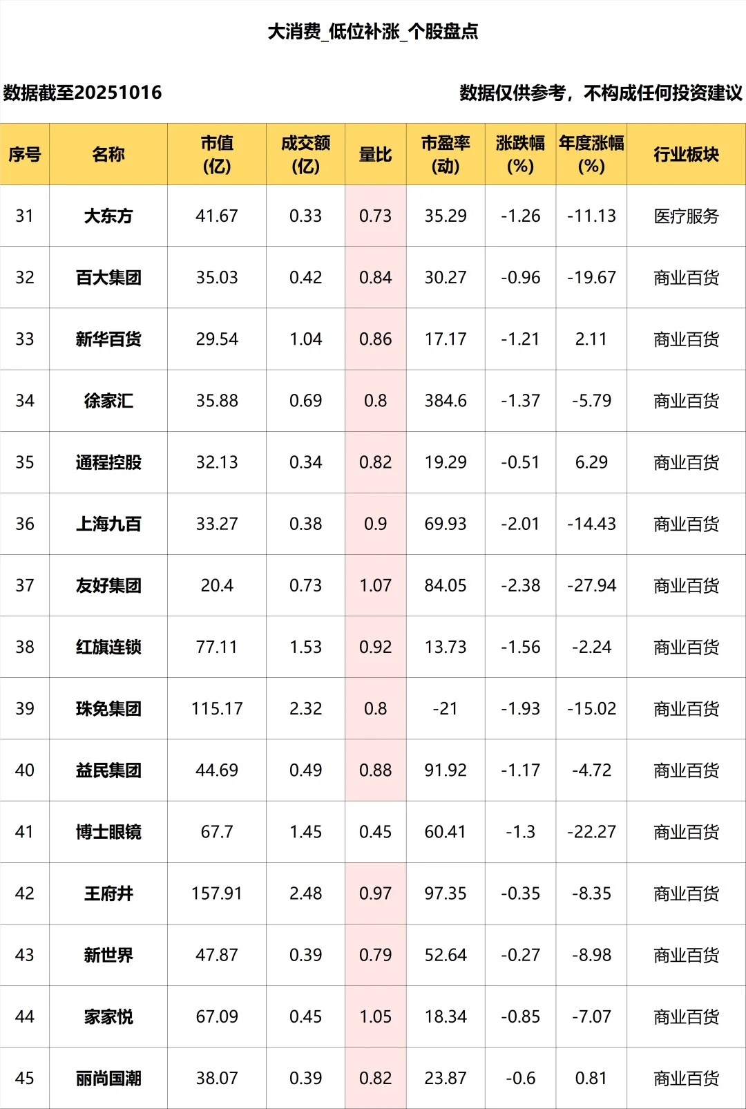 大消费_低位补涨个股盘点_10.16
