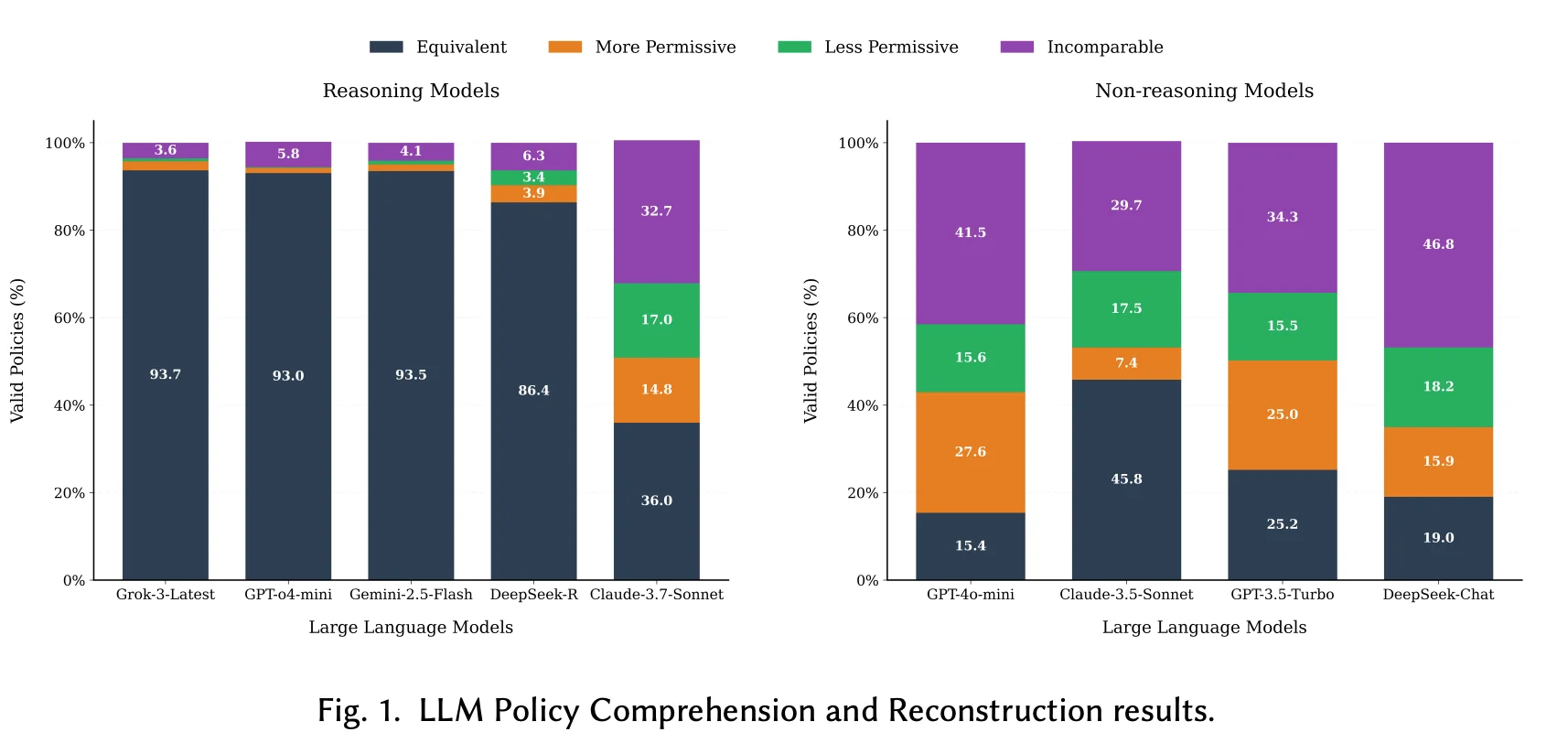 每日Paper：访问控制｜LLM 实用?