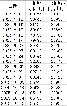 2025年10月15日铜价