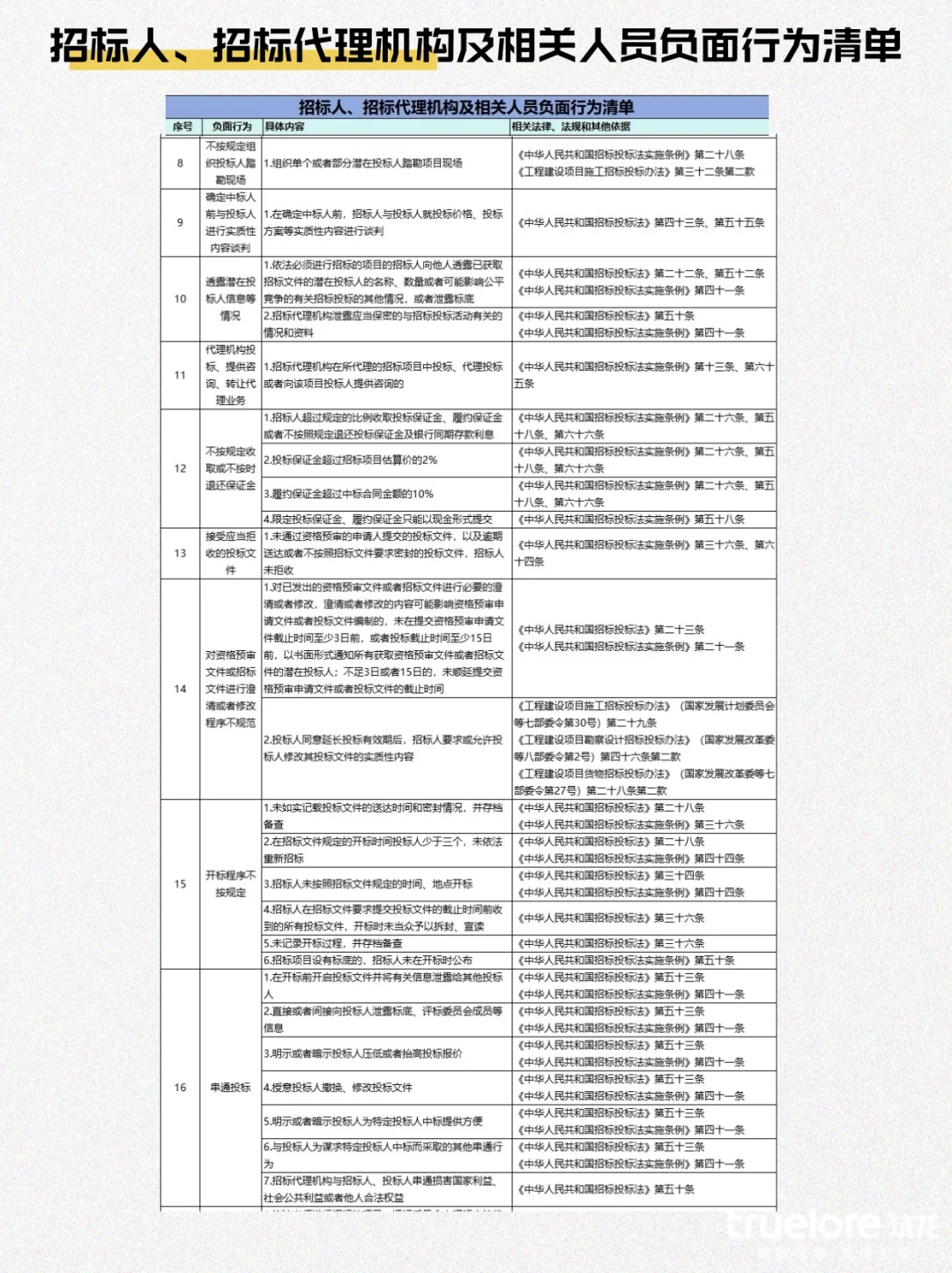 招投标负面清单194条大汇总，建议收藏❗️