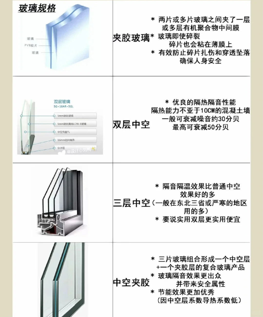 五张图教你如何正确选择断桥铝门窗玻璃❗️❗️