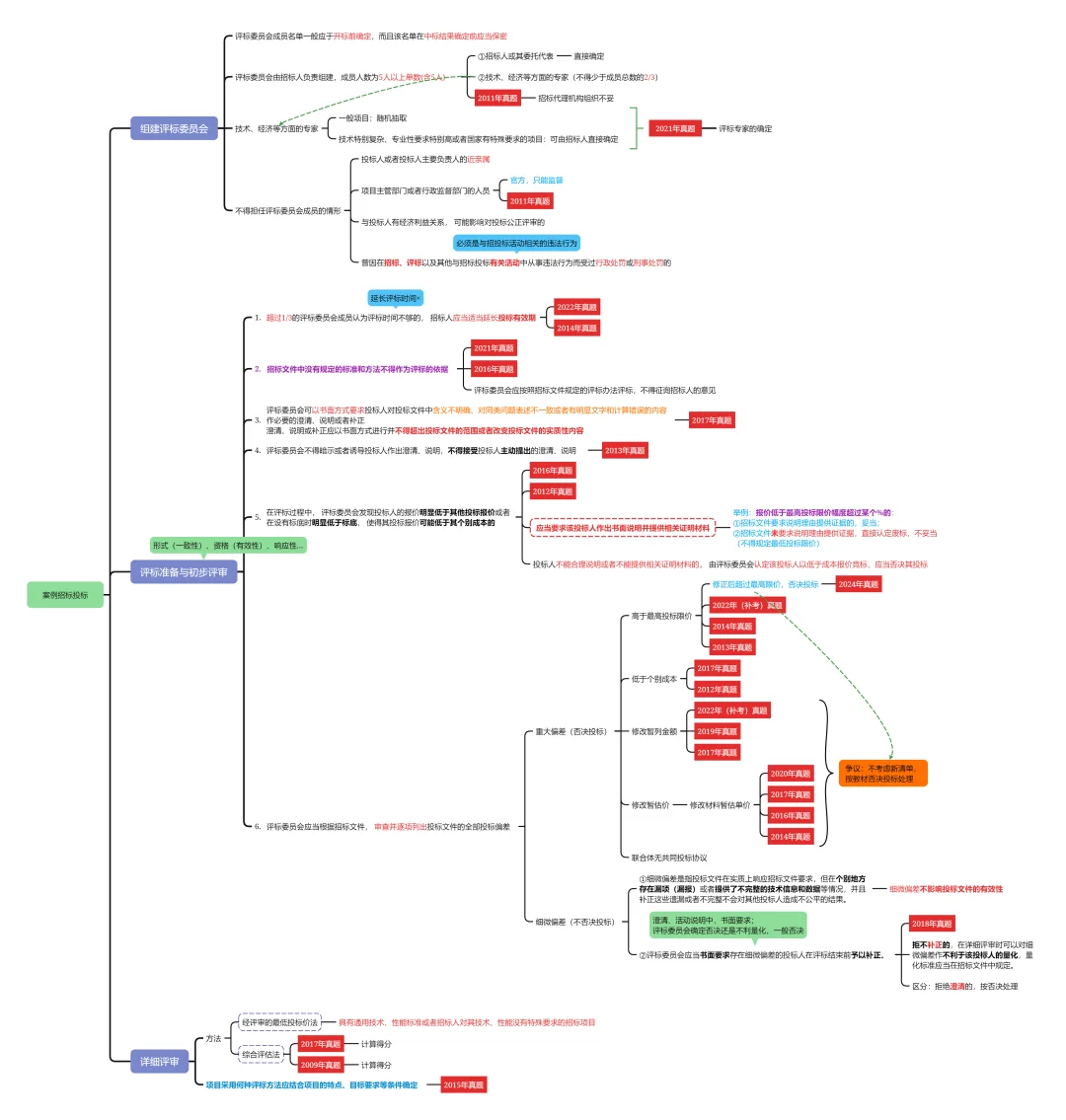 25案例分析-近15年招投标知识点