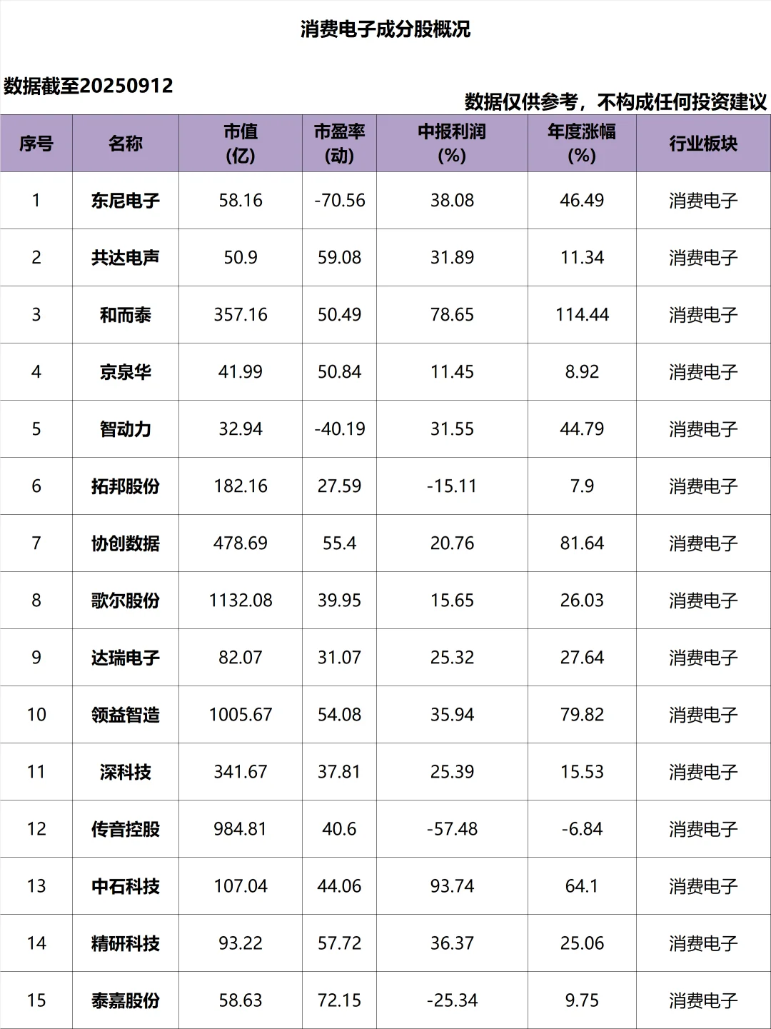 A股_消费电子_成分股概况