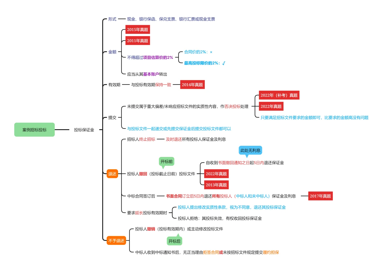 25案例分析-近15年招投标知识点