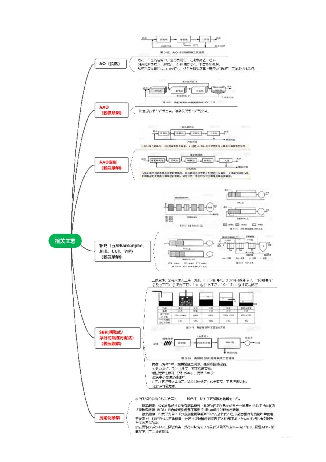 注环水污染防治6梳理-主要是生物除磷