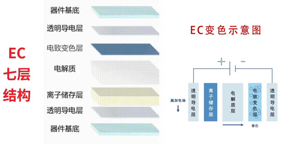 天幕调光YU7所需时间是尊界和智己的一百倍