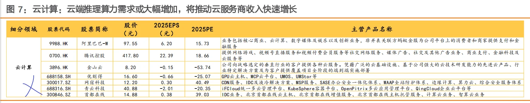 算力基建+云计算+AI应用+端测Ai